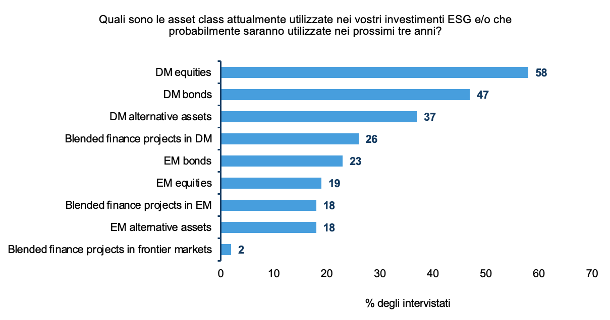 Figura 1 - I piani pensionistici chiedono un maggiore mix di asset ESG investibili
