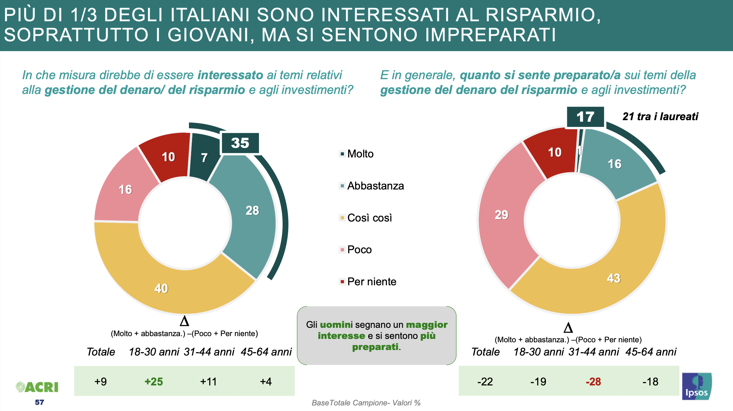 Figura 2 - La propensione al risparmio degli italiani