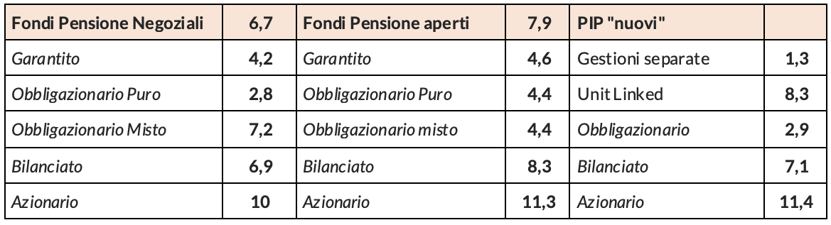 Figura 2 - I rendimenti dei fondi pensione per tipologia di comparto a fine 2023