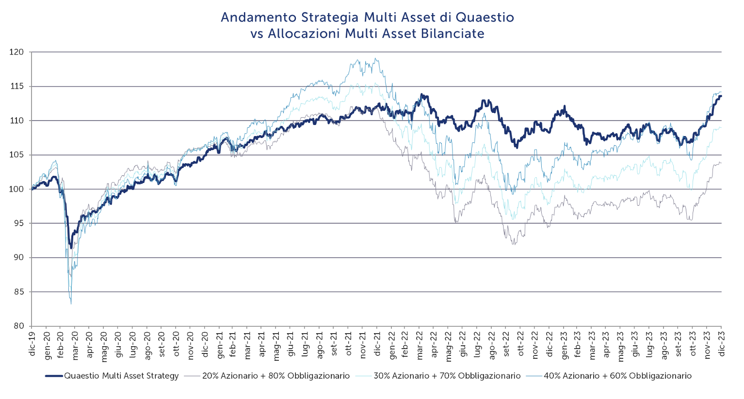 Gestione multi-asset Quaestio vs allocazioni multi-asset bilanciate