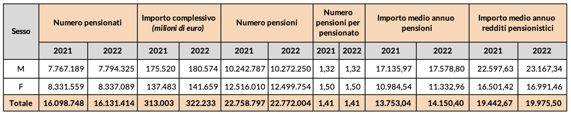 Tabella 1 – Numero pensioni e pensionati, importo complessivo, numero di prestazioni per pensionato, importo medio annuo delle pensioni e del reddito pensionistico 