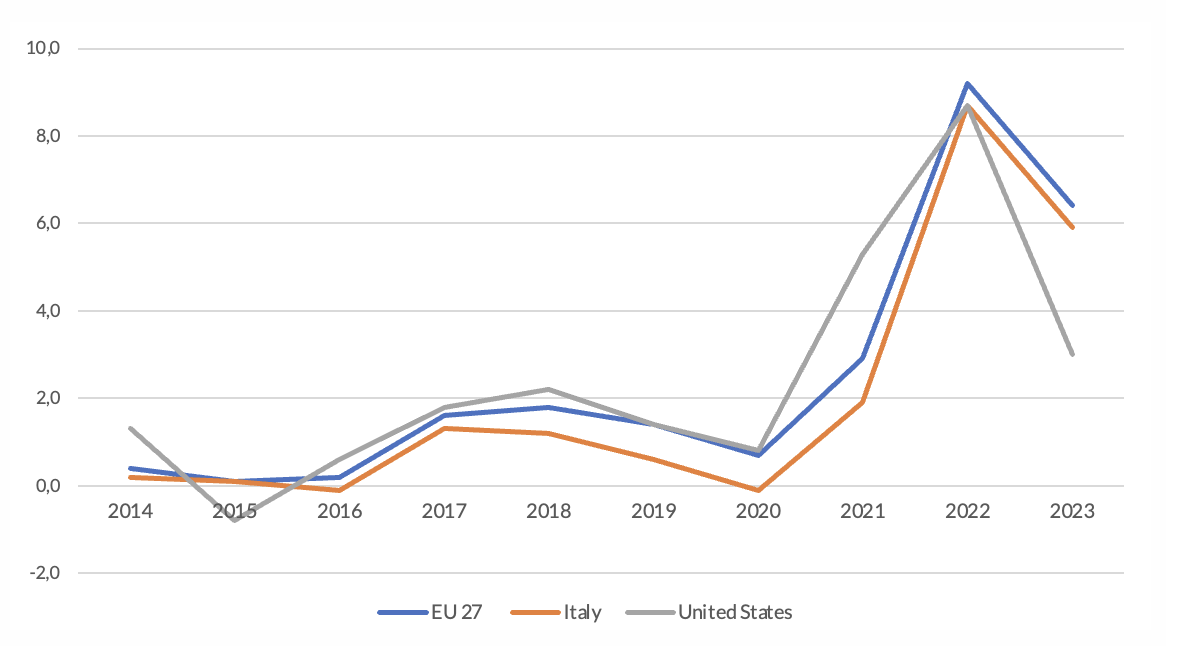 Figura 2 – L’andamento dell’inflazione in Europa, Stati Uniti e Italia