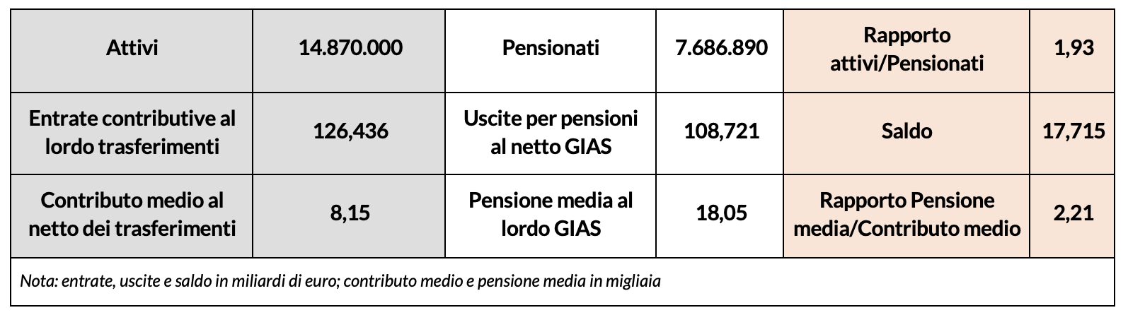 Tabella 1 – Fondo pensioni lavoratori dipendenti