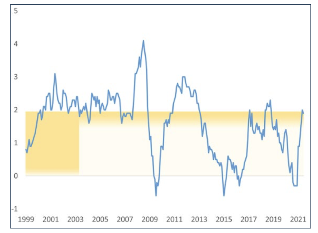 Inflazione nell’area Euro, gennaio 1999 - giugno 2021