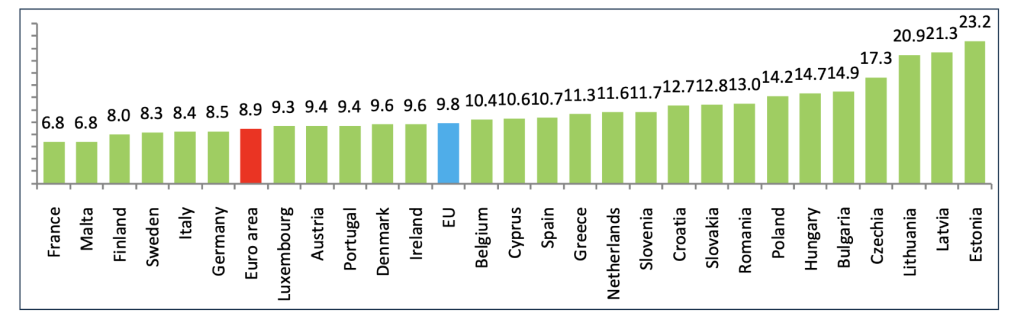 Tassi di inflazione annui a luglio 2022, valori percentuali