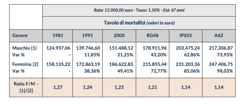 Aumento dell’onere previdenziale all’aumentare della vita media