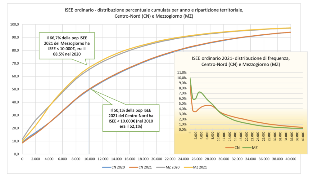 Distribuzione percentuale cumulata per anno e per aree geografiche