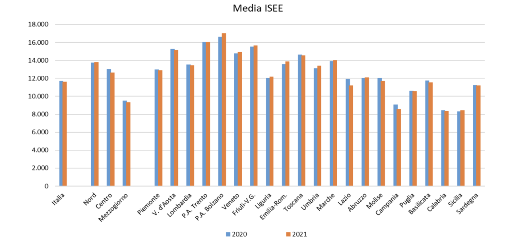 ISEE medio per macroaree e per singola regione