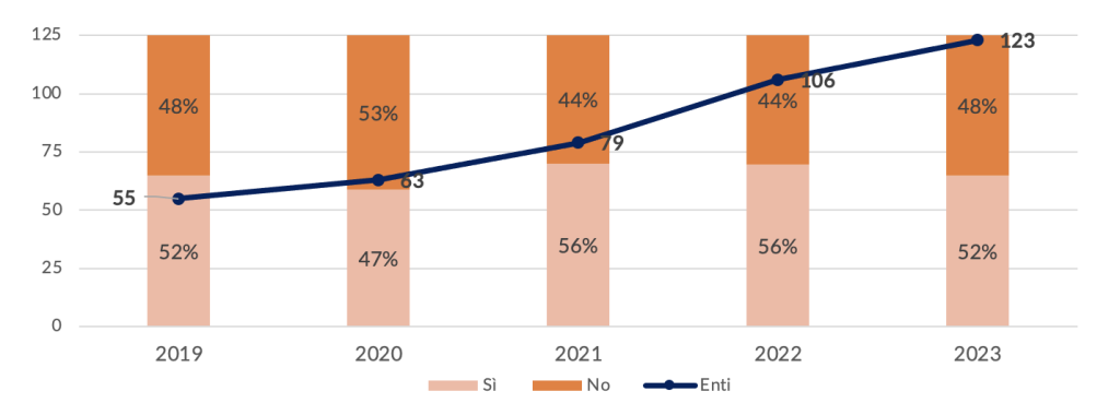 Grafico a barre con percentuale di risposta alla domanda su ente adotta una politica di investimento sostenibile