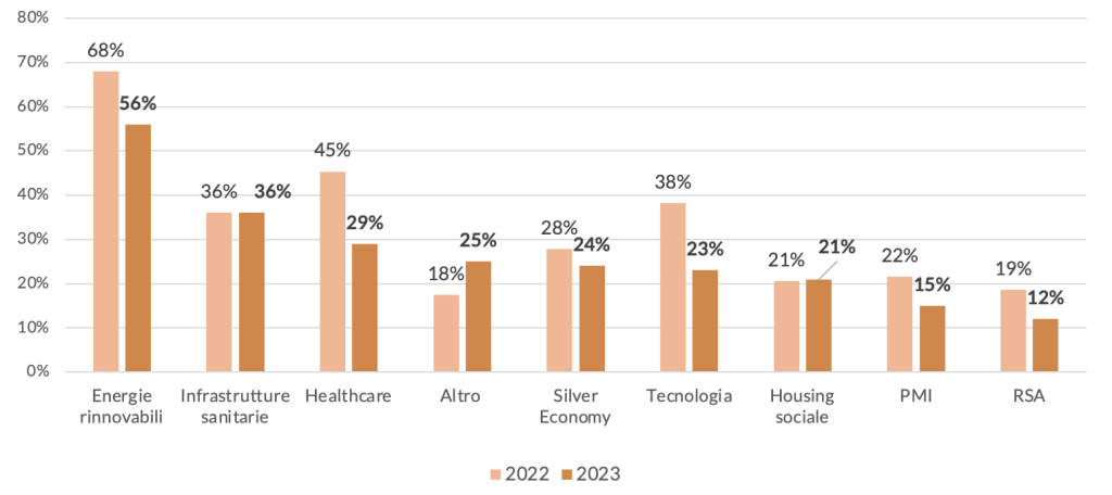 Figura con risposte alla domanda "Avete individuato specifici settori dove indirizzare maggiormente i futuri investimenti in chiave ESG?"