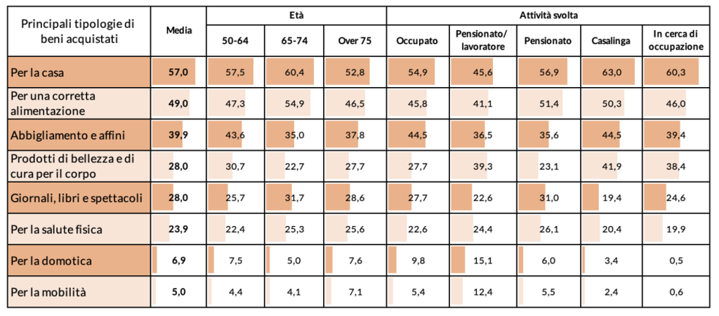 Figura 2 – Principali beni consumati per età e attività svolta