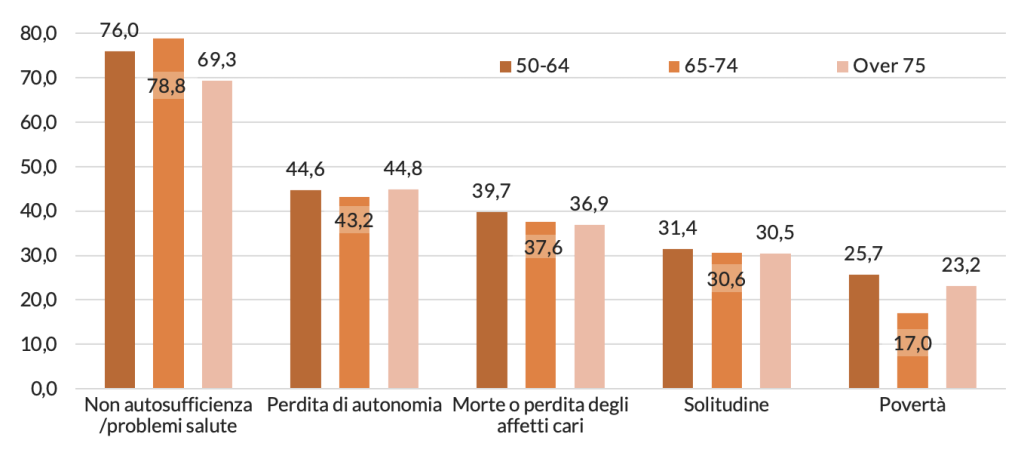 I principali timori dei Silver italiani in materia di invecchiamento
