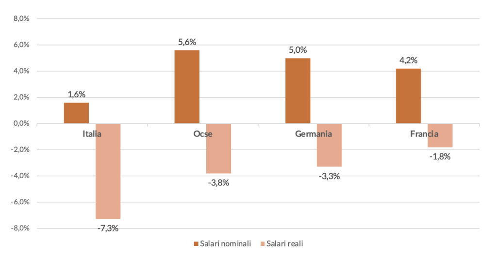 Figura 2 – L’andamento dei salari nel primo trimestre 2023