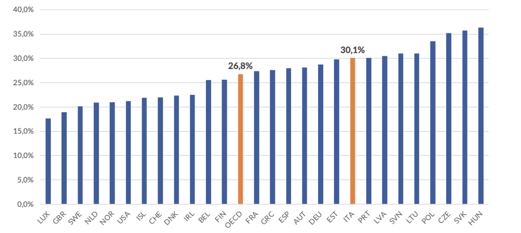 Figura 1 - Percentuale di occupazione a rischio di automazione 