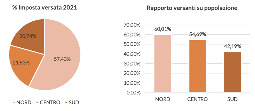 Figura con imposta versata per macroarea in % sul totale e rapporto versanti su popolazione per macroarea