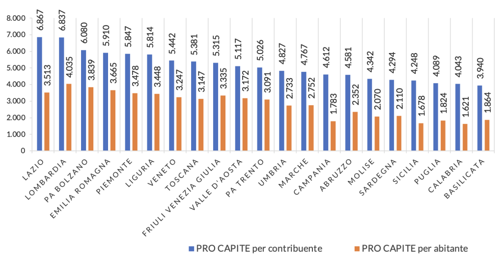 Versamenti IRPEF pro capite per versante e per abitante per singola regione