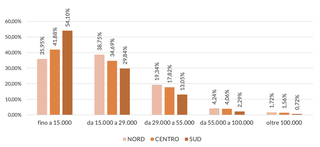 La ripartizione dei contribuenti per fasce di reddito e per macroaree