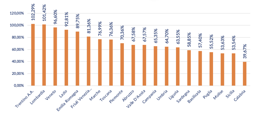 I tassi di copertura regionali delle gestioni INPS del settore privato nel 2021