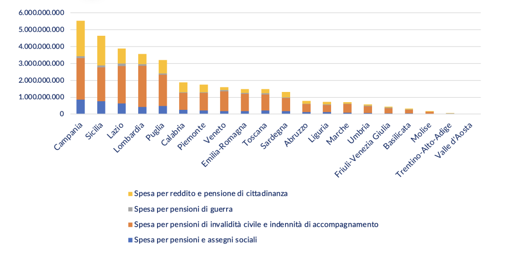 La distribuzione delle diverse componenti della spesa assistenziale per regione nel 2021