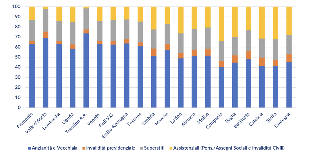 La distribuzione delle diverse tipologie di prestazioni per regione nel 2021