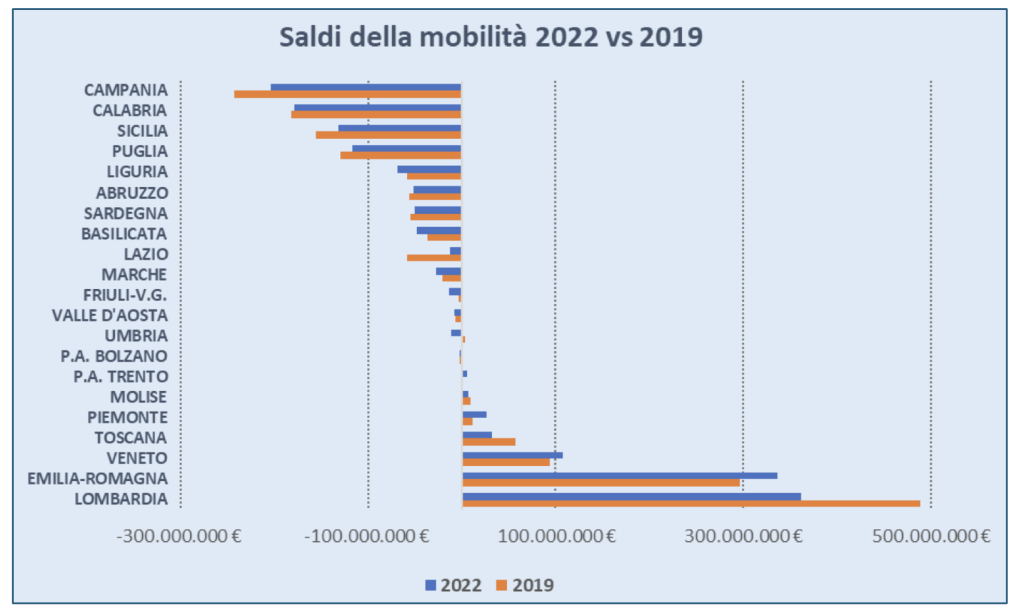  Saldi della mobilità sanitaria regionale, raffronto 2019-2022