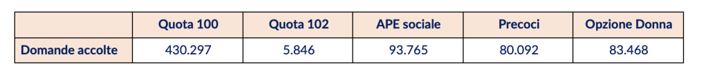 Numero di domande cumulate accolte per anticipi pensionistici