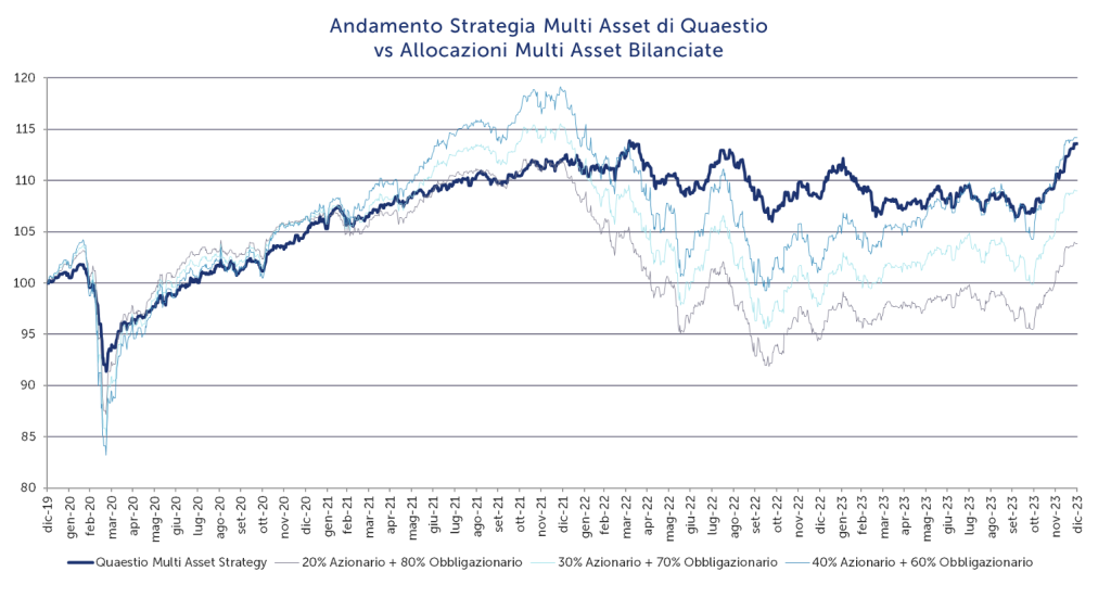 Gestione multi-asset Quaestio vs allocazioni multi-asset bilanciate. I rendimenti passati non sono indicativi di rendimenti futuri. Le performance sono al netto delle commissioni, degli onorari e degli altri oneri. Fonte: Quaestio SGR. Dati calcolati dal 31/12/2019 al 31/12/2023 