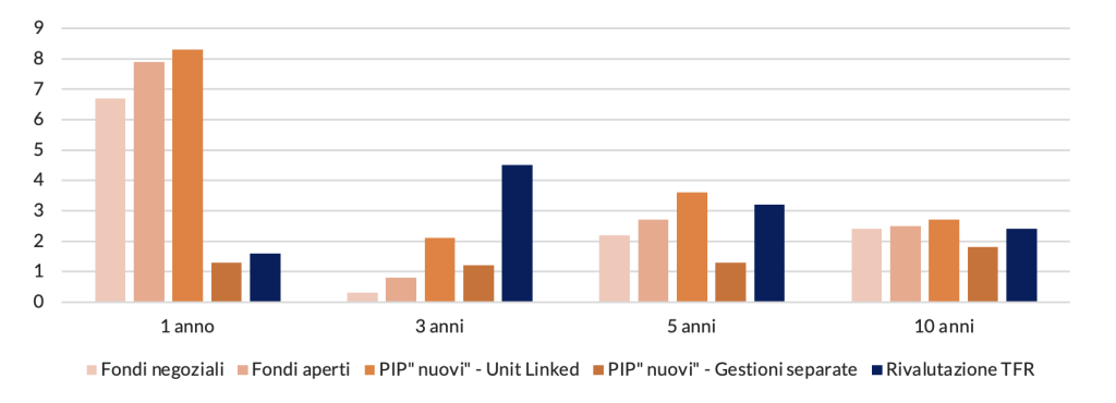 Figura con i rendimenti dei fondi pensione a 1 anno, 3, 5 e 10 anni (fine 2023)