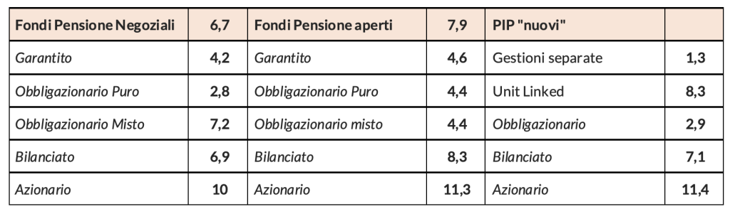 I rendimenti dei fondi pensione per tipologia di comparto a fine 2023