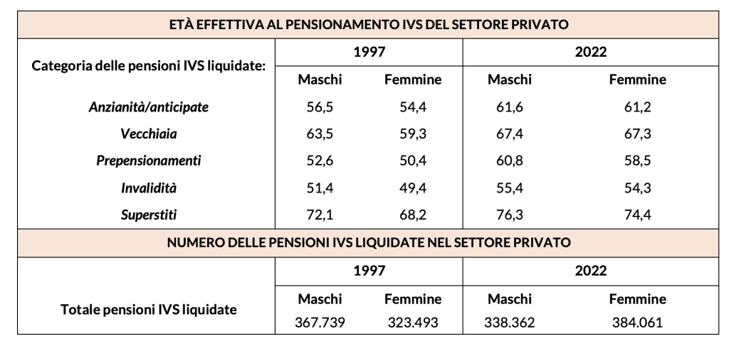 Tabella con confronto tra età effettiva al pensionamento IVS e numero di pensioni IVS liquidate nel settore privato