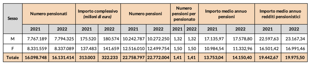 Numero pensioni e pensionati, importo complessivo, numero di prestazioni per pensionato, 
importo medio annuo delle pensioni e del reddito pensionistico 
