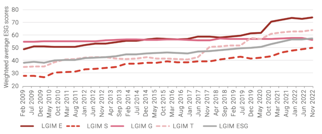 Evoluzione dello score ESG sul lungo termine