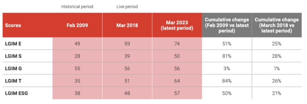 Evoluzione nel tempo dei “pilastri” ESG
