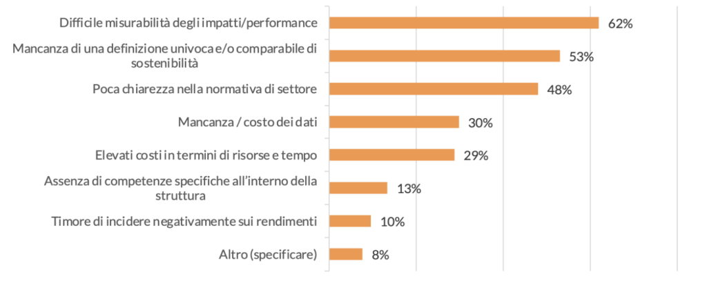 Quali sono le principali barriere all'implementazione di politiche di investimento sostenibile