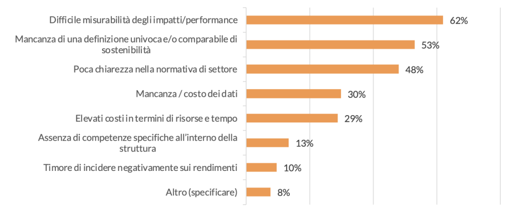 Figura con i principali ostacoli all'implementazione di politiche sostenibili 