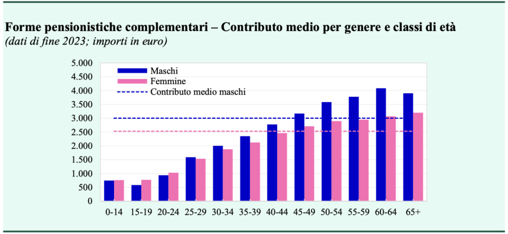 Contributo medio per genere e classi di età
