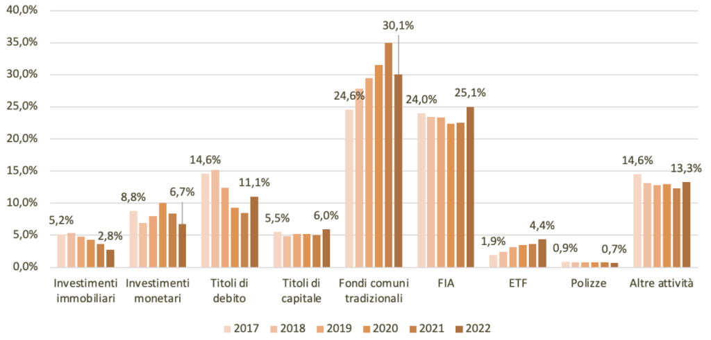 La ripartizione per asset class dell’attivo gestito direttamente