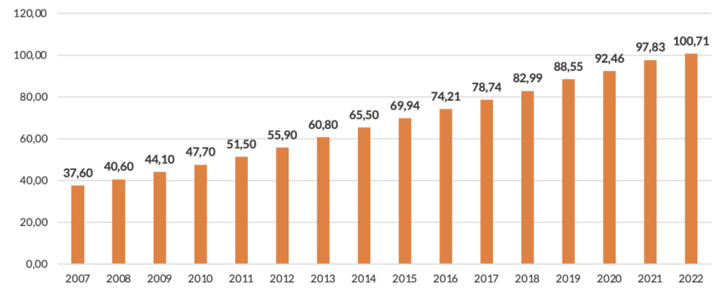 ’evoluzione del patrimonio delle Casse di Previdenza dal 2007 a oggi (dati in miliardi di euro)