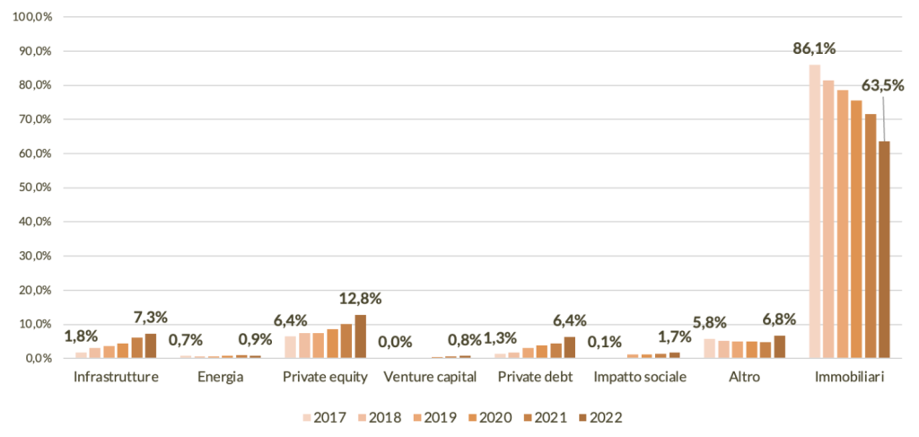 L’evoluzione dell’esposizione in FIA per singola asset class