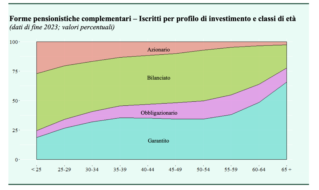 Iscritti alle forme pensionistiche complementari per profilo di investimento e classi di età
