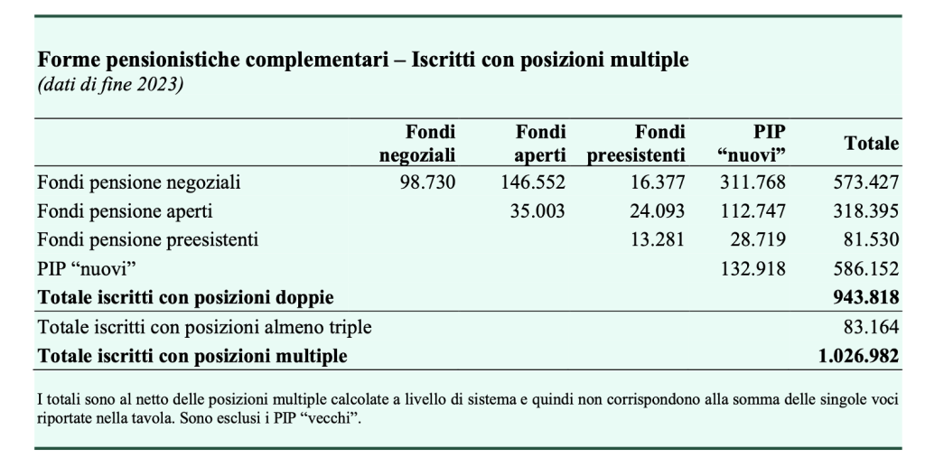 Iscritti con posizioni multiple nel 2023