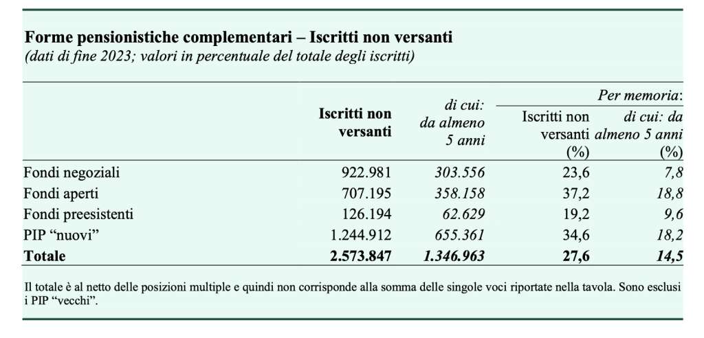 Iscritti non versanti nel 2023