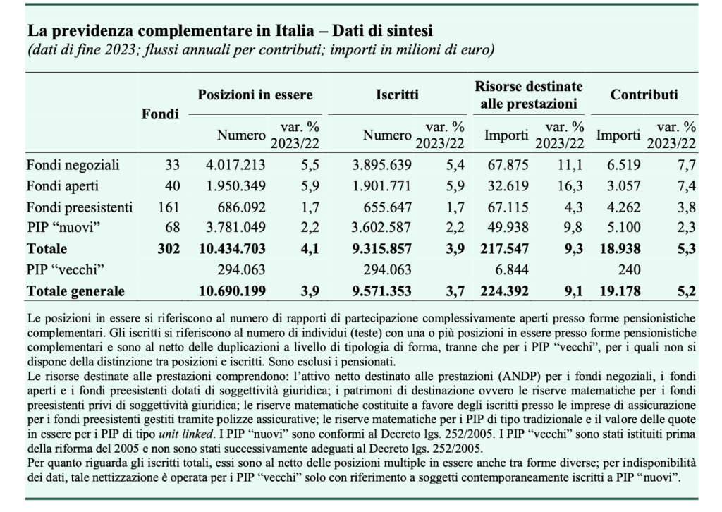 La previdenza complementare in Italia