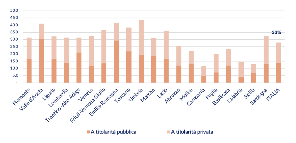 Posti pubblici e privati disponibili nei servizi educativi per l’infanzia per 100 bambini di 0-2 anni
