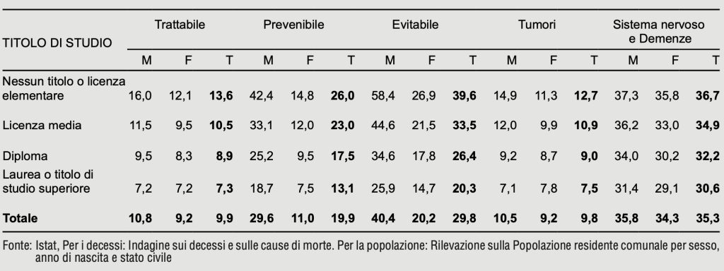  Indicatori di mortalità Bes per titolo di studio e sesso: tassi standardizzati per 10mila residenti in Italia  