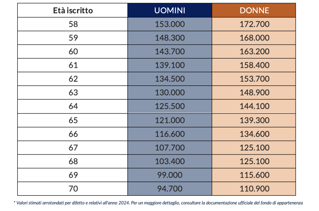 Montanti finali oltre i quali scatta l'obbligo di conversione in rendita