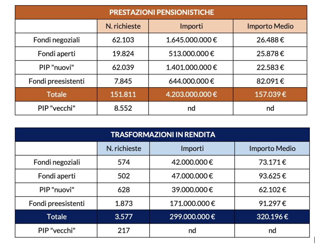 Prestazioni pensionistiche vs trasformazioni in rendita