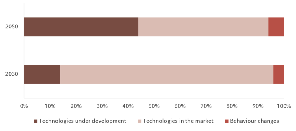ecnologie abilitanti - Percentuale di riduzione delle emissioni totali ottenuta grazie alle tecnologie (nuove ed esistenti) e ai cambiamenti comportamentali, %, rispetto al 2020