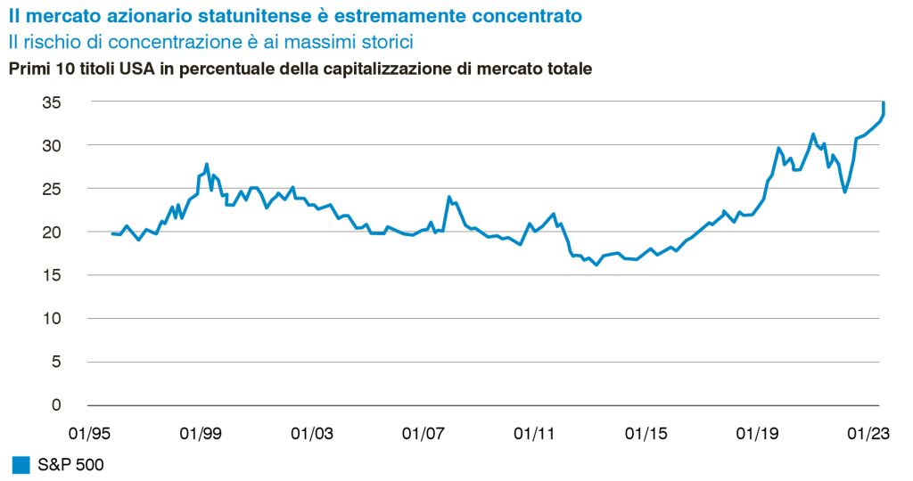Figura 1 – Primi 10 titoli USA in percentuale della capitalizzazione di mercato totale
