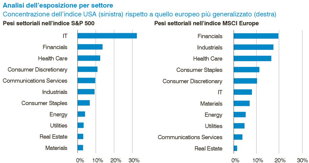 Analisi dell’esposizione per settore concentrazione dell’indice USA (sinistra)
rispetto a quello europeo più generalizzato (destra)